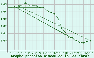 Courbe de la pression atmosphrique pour Katatota Island