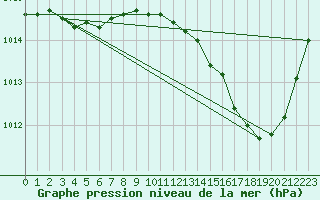 Courbe de la pression atmosphrique pour La Baeza (Esp)