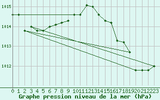Courbe de la pression atmosphrique pour Florennes (Be)