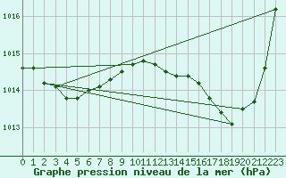 Courbe de la pression atmosphrique pour Ste (34)