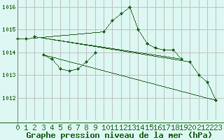 Courbe de la pression atmosphrique pour Lignerolles (03)