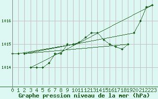 Courbe de la pression atmosphrique pour Ile du Levant (83)