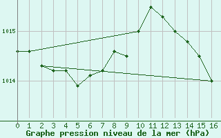 Courbe de la pression atmosphrique pour Bard (42)