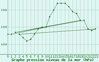 Courbe de la pression atmosphrique pour Le Havre - Octeville (76)