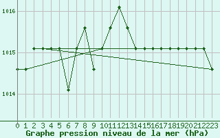 Courbe de la pression atmosphrique pour Turretot (76)