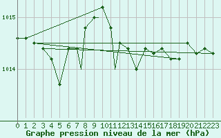 Courbe de la pression atmosphrique pour Shawbury