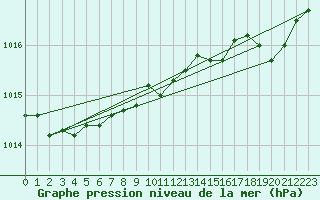 Courbe de la pression atmosphrique pour Le Touquet (62)