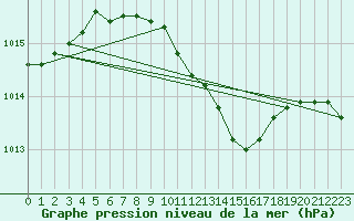 Courbe de la pression atmosphrique pour Mochovce