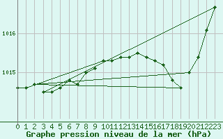 Courbe de la pression atmosphrique pour San Chierlo (It)