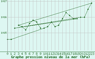 Courbe de la pression atmosphrique pour Sallanches (74)