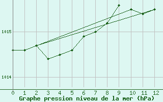 Courbe de la pression atmosphrique pour Tulloch Bridge