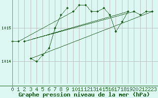 Courbe de la pression atmosphrique pour Cap Mele (It)