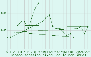 Courbe de la pression atmosphrique pour La Javie (04)