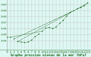 Courbe de la pression atmosphrique pour Weissenburg