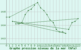 Courbe de la pression atmosphrique pour Ste (34)