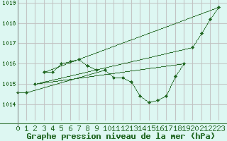 Courbe de la pression atmosphrique pour Krumbach