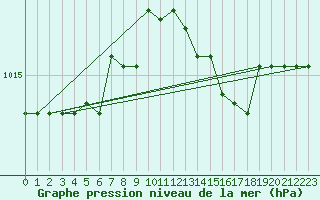 Courbe de la pression atmosphrique pour Capo Bellavista