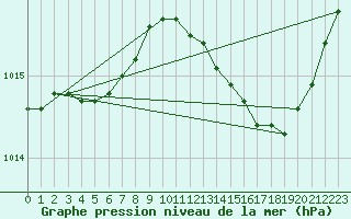 Courbe de la pression atmosphrique pour Lamballe (22)