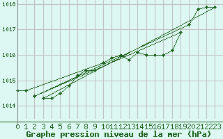 Courbe de la pression atmosphrique pour Santander (Esp)