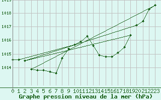 Courbe de la pression atmosphrique pour Bras (83)