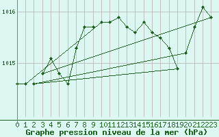 Courbe de la pression atmosphrique pour Alistro (2B)