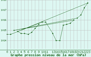 Courbe de la pression atmosphrique pour Rodez (12)