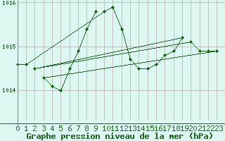 Courbe de la pression atmosphrique pour Ile Rousse (2B)