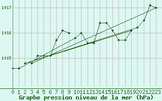 Courbe de la pression atmosphrique pour Bergen