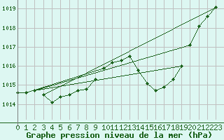 Courbe de la pression atmosphrique pour Gap-Sud (05)