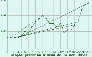 Courbe de la pression atmosphrique pour Leek Thorncliffe