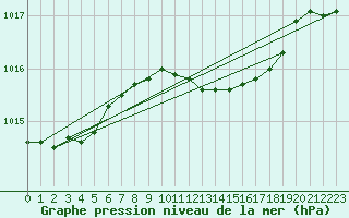 Courbe de la pression atmosphrique pour Westdorpe Aws