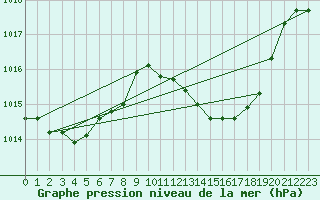 Courbe de la pression atmosphrique pour Vejer de la Frontera