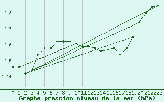 Courbe de la pression atmosphrique pour Ble - Binningen (Sw)