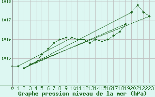 Courbe de la pression atmosphrique pour Budapest / Lorinc
