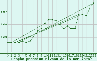 Courbe de la pression atmosphrique pour Grasque (13)