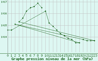 Courbe de la pression atmosphrique pour Marienberg