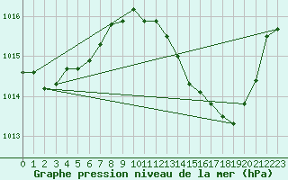 Courbe de la pression atmosphrique pour Orange (84)