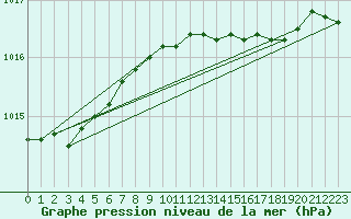 Courbe de la pression atmosphrique pour Emden-Koenigspolder