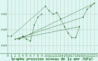 Courbe de la pression atmosphrique pour Constance (All)