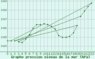 Courbe de la pression atmosphrique pour Jerez de Los Caballeros