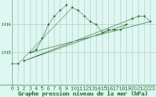 Courbe de la pression atmosphrique pour Shoeburyness