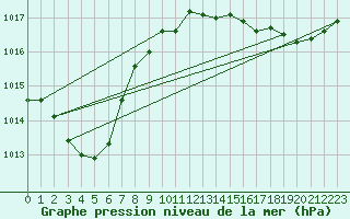 Courbe de la pression atmosphrique pour Lhospitalet (46)