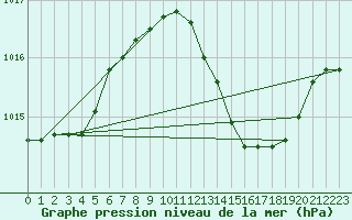 Courbe de la pression atmosphrique pour Madrid / Retiro (Esp)