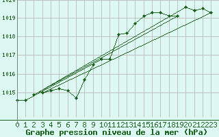 Courbe de la pression atmosphrique pour le bateau DBEA