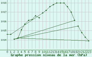 Courbe de la pression atmosphrique pour Missoula, Missoula International Airport