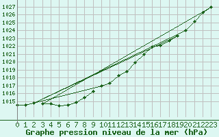 Courbe de la pression atmosphrique pour Izegem (Be)