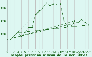 Courbe de la pression atmosphrique pour Millau (12)