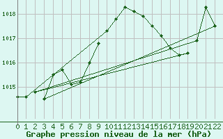 Courbe de la pression atmosphrique pour La Chapelle-Montreuil (86)