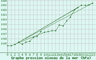 Courbe de la pression atmosphrique pour Capo Caccia