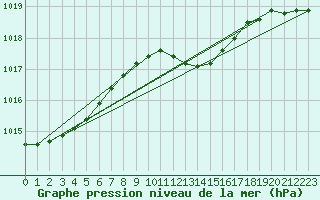 Courbe de la pression atmosphrique pour Sulejow